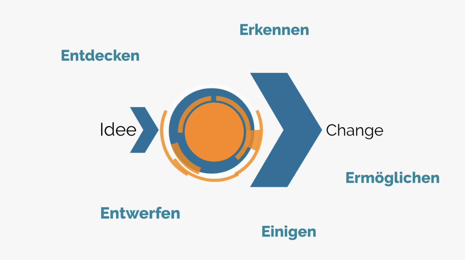 Strategieberatung
